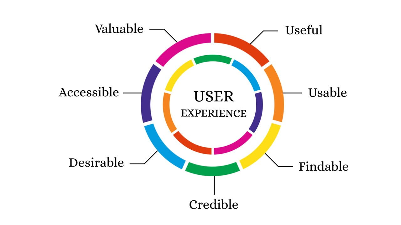User experience takes into consideration a number of factors like useability, findability, accessibility, and desirability. Also, usefulness and use-value.