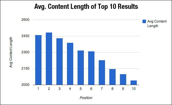 Image represents average content length of top 10 results.