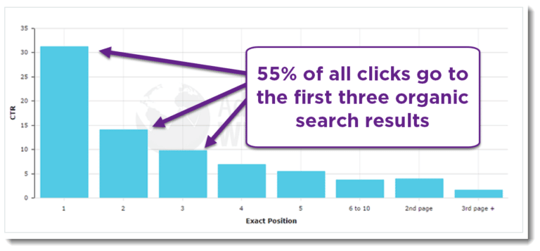 Graphic presentation of organic clicks. Hawaii SEO.