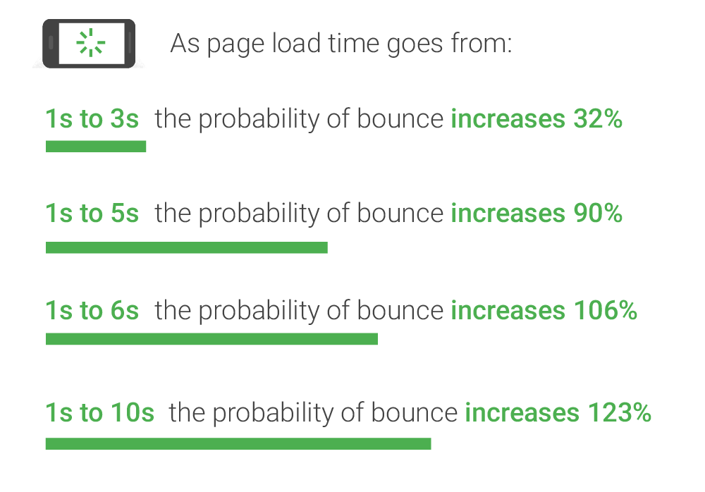 Fast loading website decreases the bounce back rates.